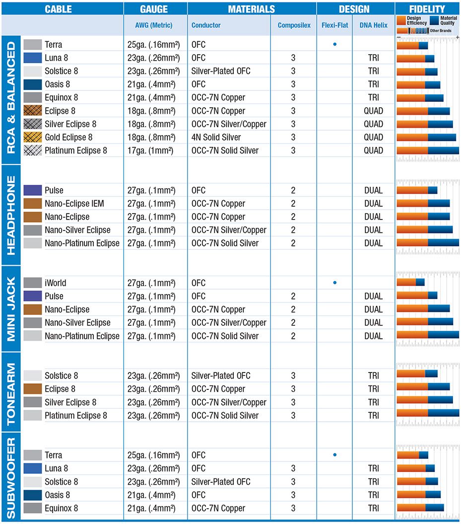 Quick comparison chart for Wireworld Audio Interconnects