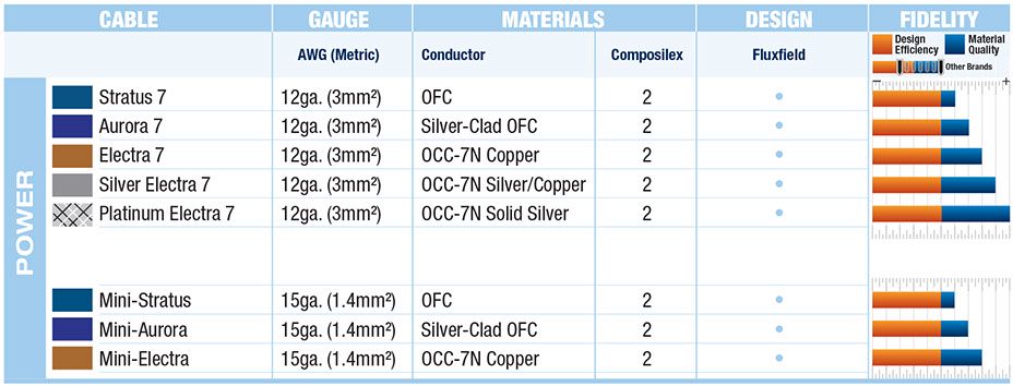 Quick comoparison chart for Wireworld Cable Technology Power Conditioning Cords